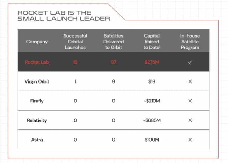 Rocket Lab Stock Offers PurePlay on Rockets Nanalyze