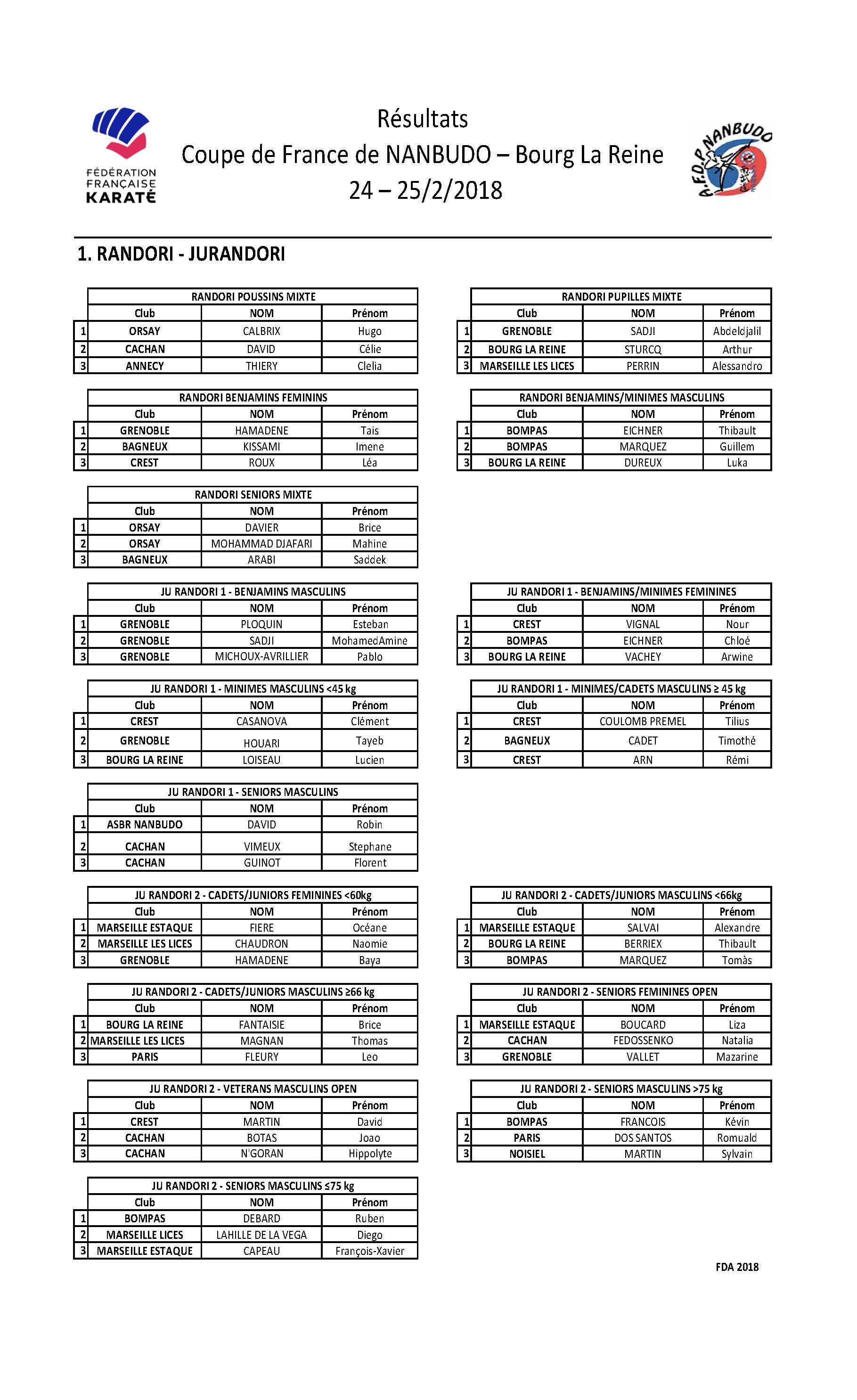 AFDP Nanbudo, RESULTATS COUPE DE FRANCE 2018
