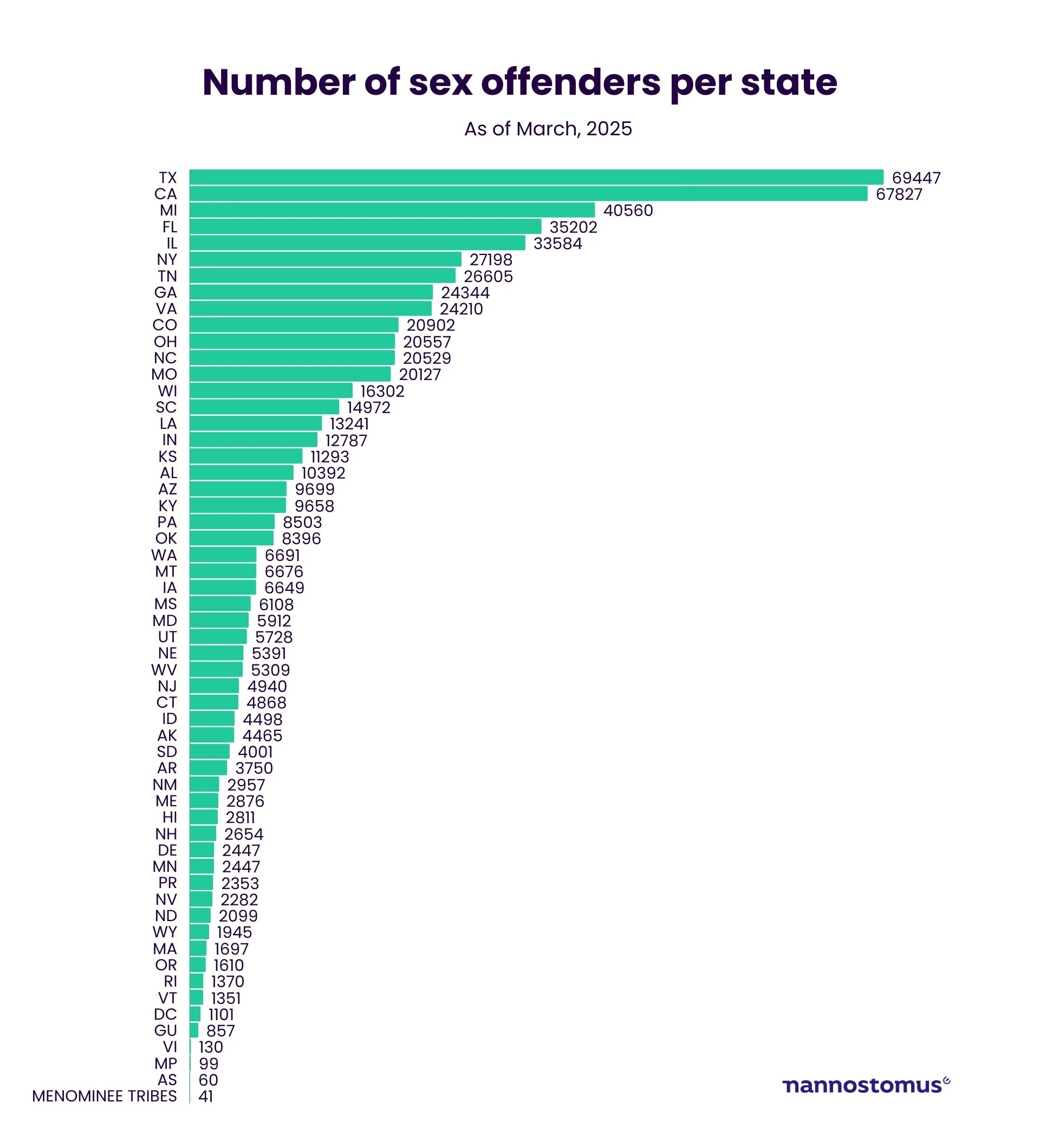 How many sex offenders are in the USA? Nannostomus blog