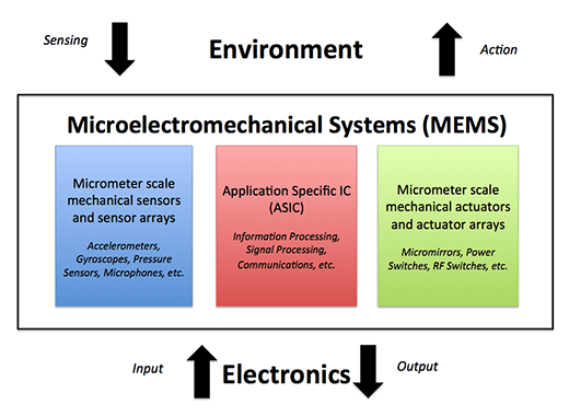 MEMS Explained - A Comprehensive Guide to Microelectromechanical Systems