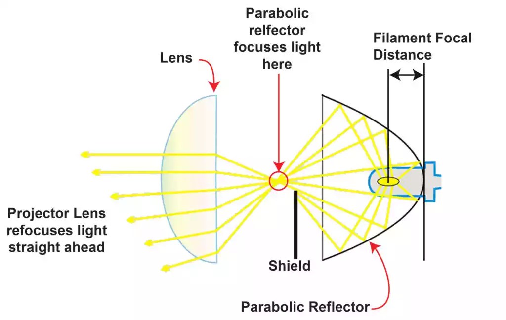 Are LED Headlight Bulbs Good For Projector Headlight?