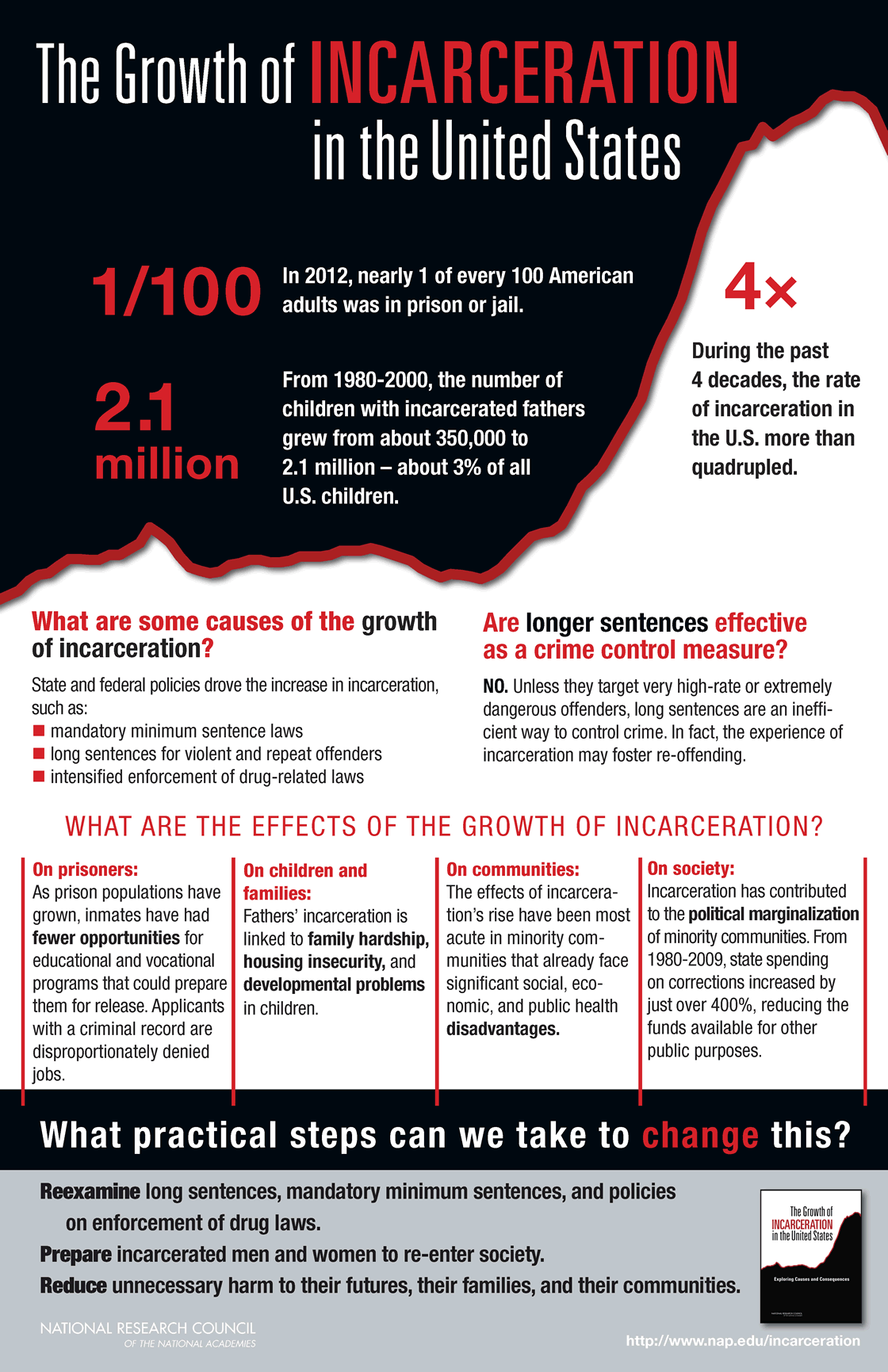 Infographic The Growth of Incarceration in the United States The