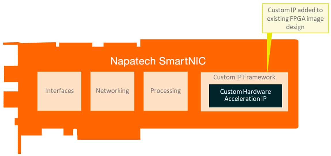 Napatech SmartNIC solution for hardware offload