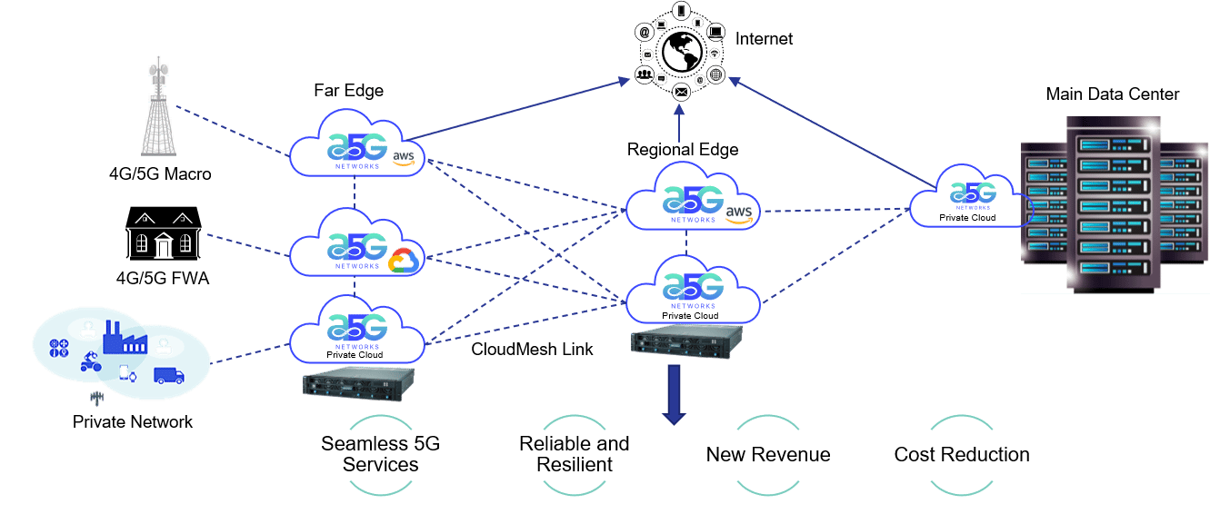 UPF offload costperformance solution for mobile edge network