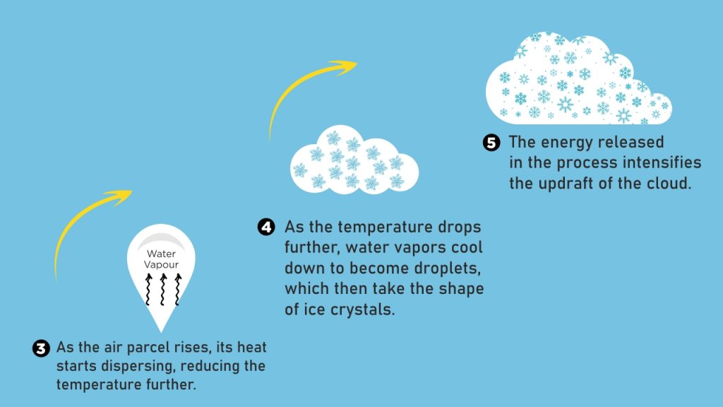 Phenomena Explained How are Clouds Formed?