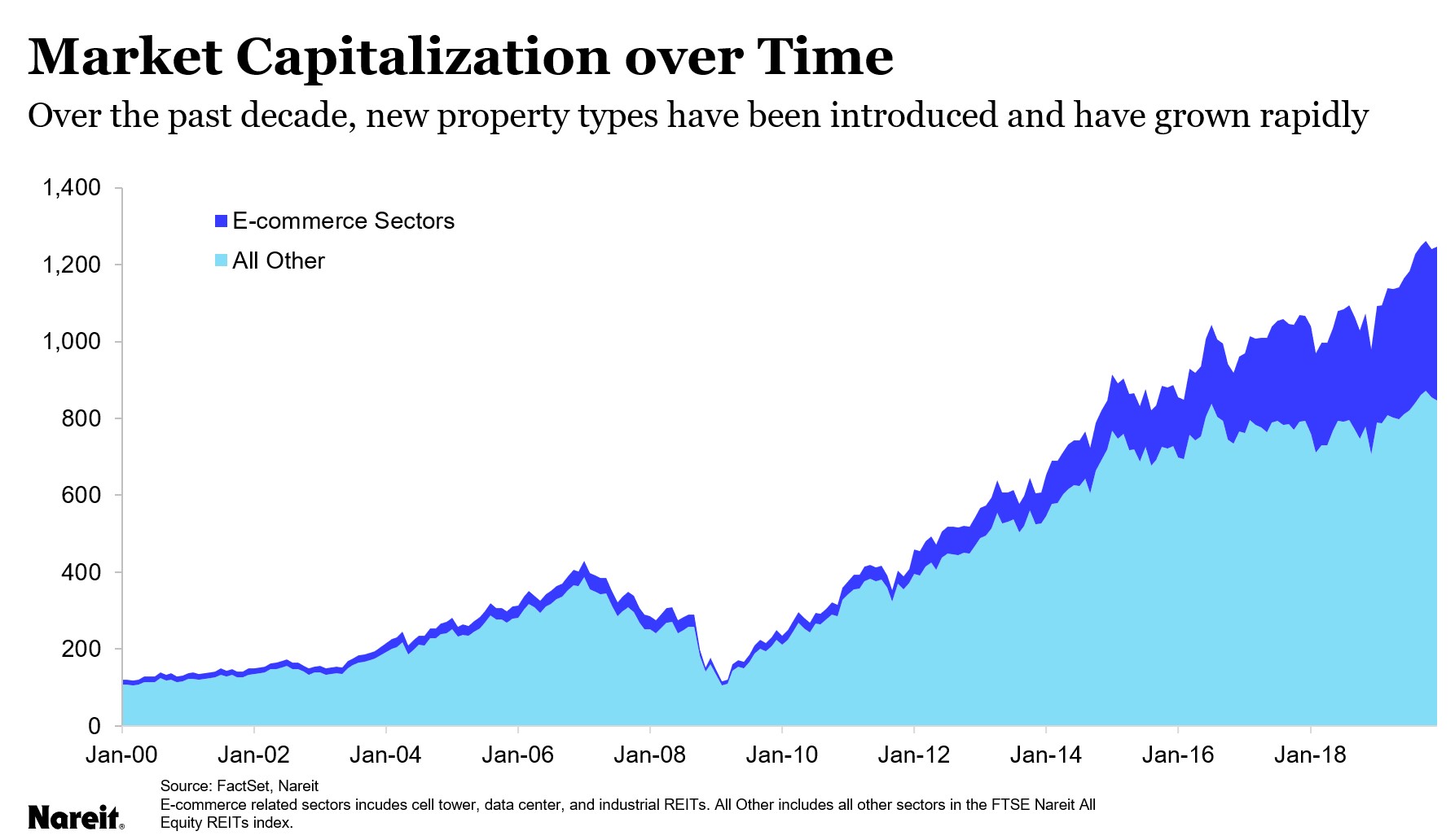 How REITs Deliver Access to the New Economy Nareit