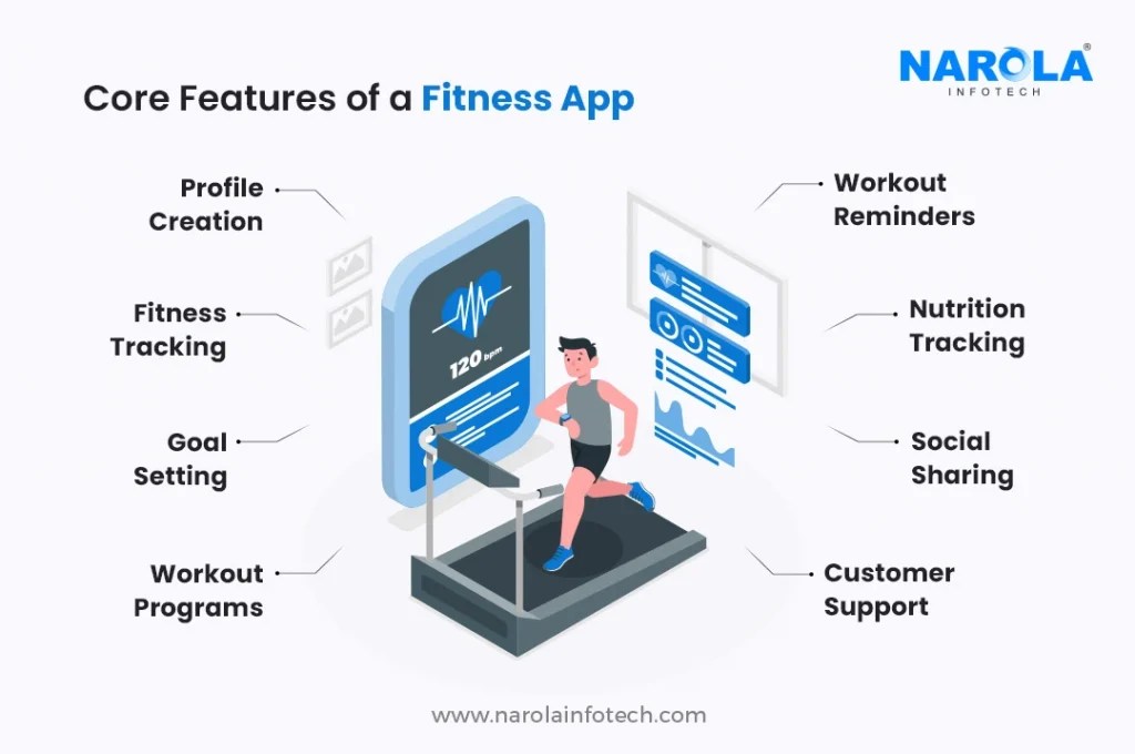 Fitness App Development Steps Cost and Types Paperblog