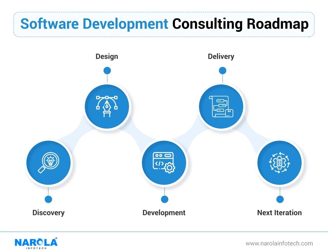 What is Software Development Consulting? 10 Benefits for Firms