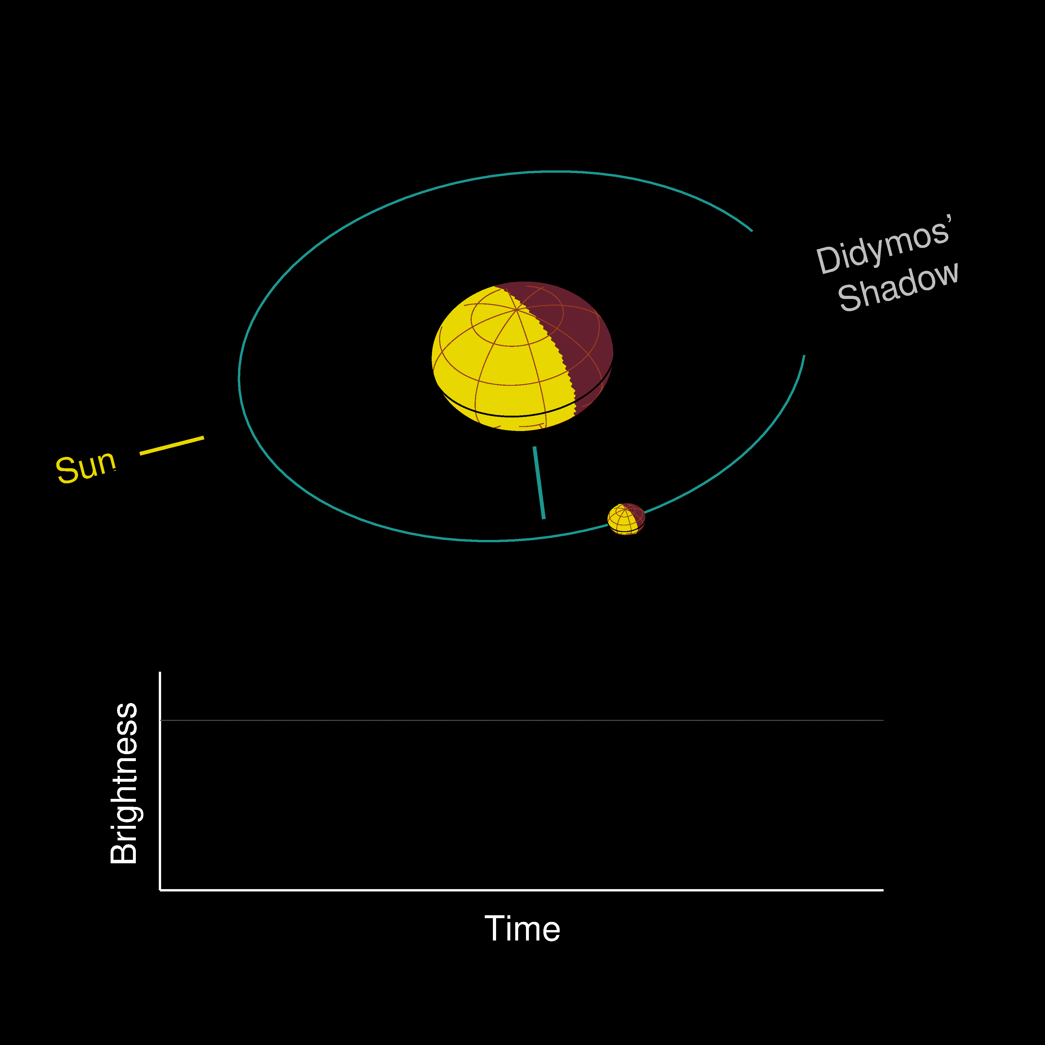 NASA DART Imagery Shows Changed Orbit of Target Asteroid NASA