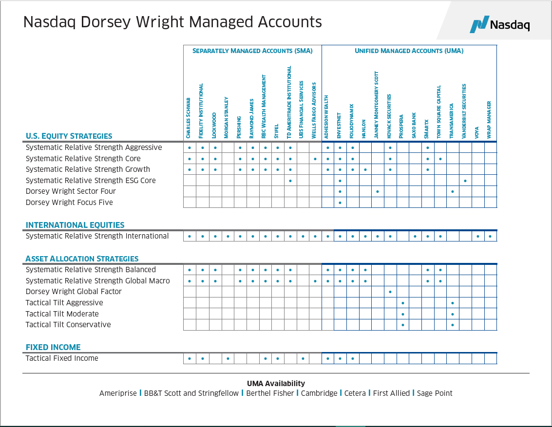 SMA & UMA Providers Separately & Unified Managed Accounts Nasdaq