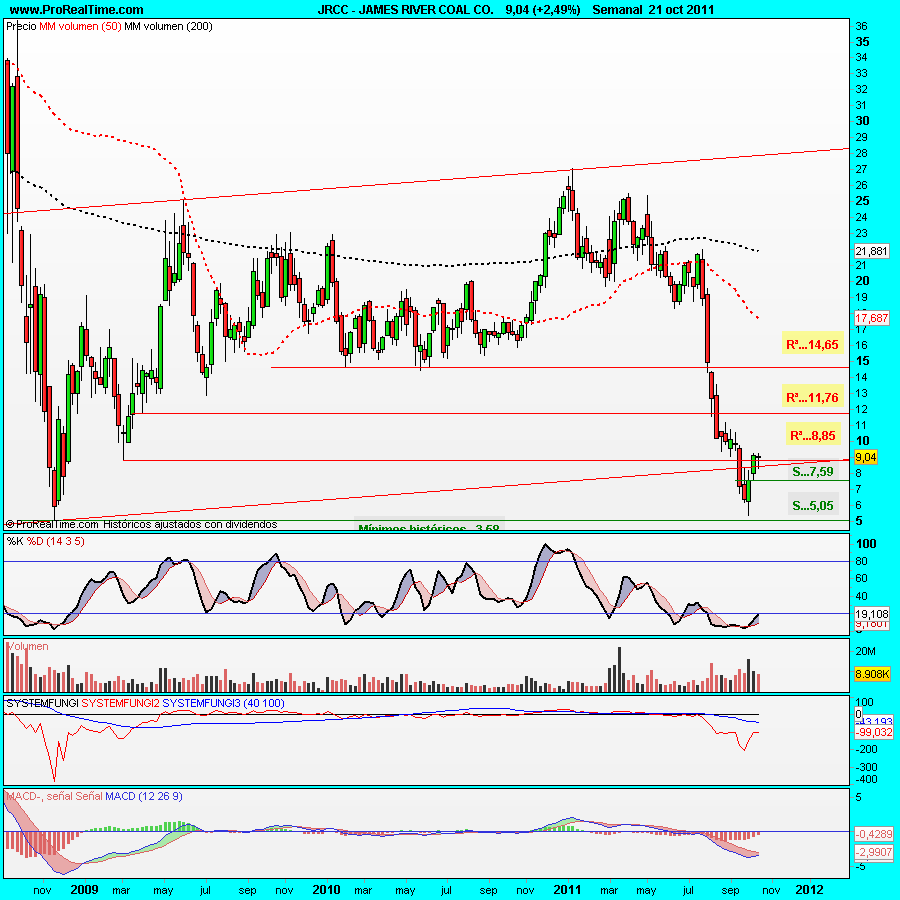 JRCC.JAMES RIVER CO...¡Mucho potencial!...(Actu..29/10/2011