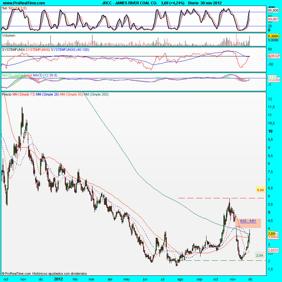 JRCC.JAMES RIVER CO...¡Mucho potencial!...(Actu..29/10/2011
