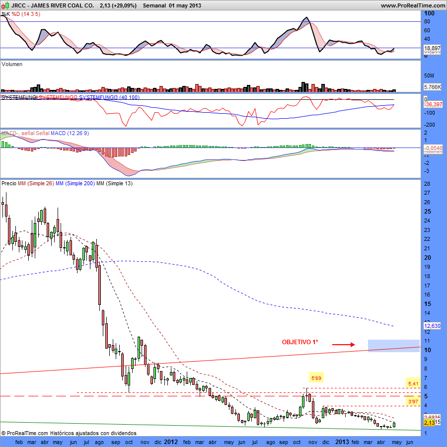 JRCC.James River Coal Company…¡Ojo a lo que puede liar este precio