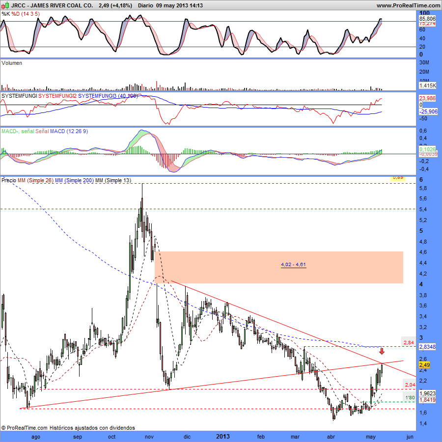 JRCC.James River Coal Company…¡Ojo a lo que puede liar este precio