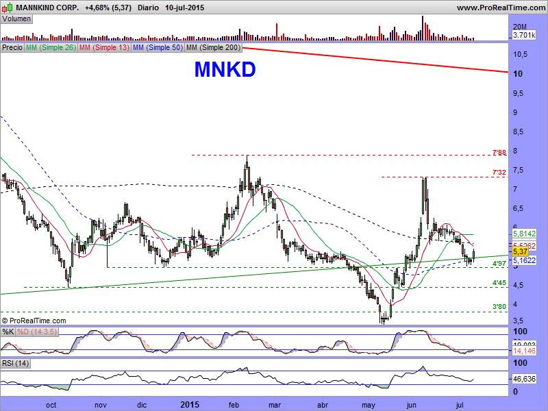 MNKD.Mannkind Corporation.....¡Pegar un tiro aquí, puede traer una