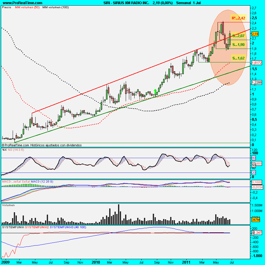 SIRI.SIRIUS XM RADIO INC….¡Gran comportamiento!.(Actu..22/01/2011