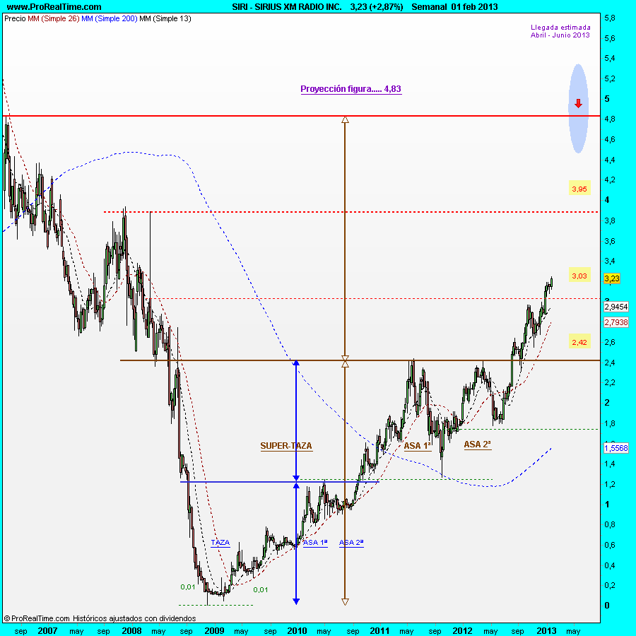 SIRI.Sirius XM Radio, Inc.....¡Para quienes les guste el análisis