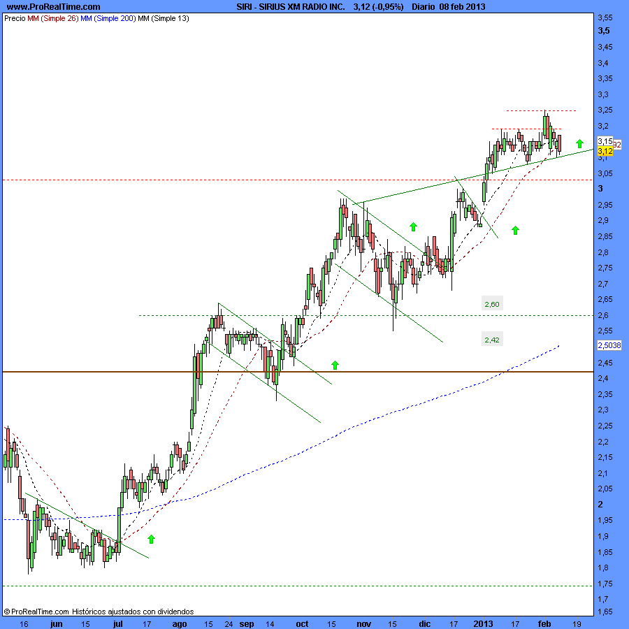 SIRI.Sirius XM Radio, Inc.....¡Para quienes les guste el análisis