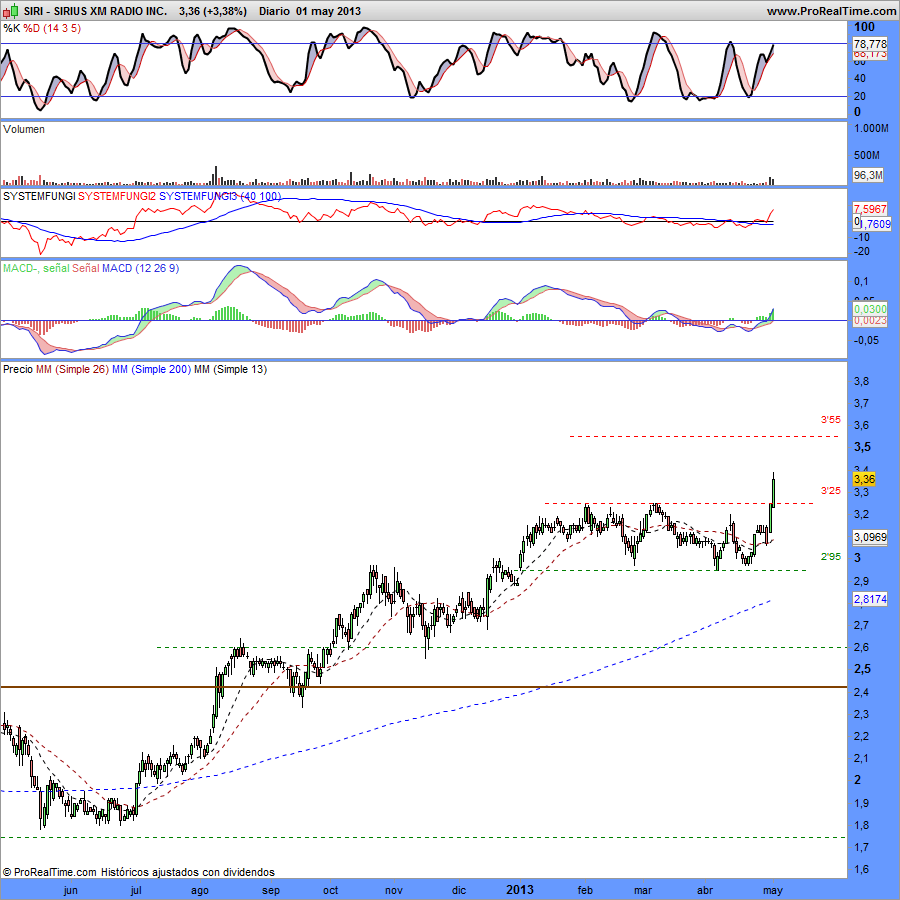 SIRI.SIRIUS XM RADIO INC….¡Preparada de nuevo..II!…(30/10/2010