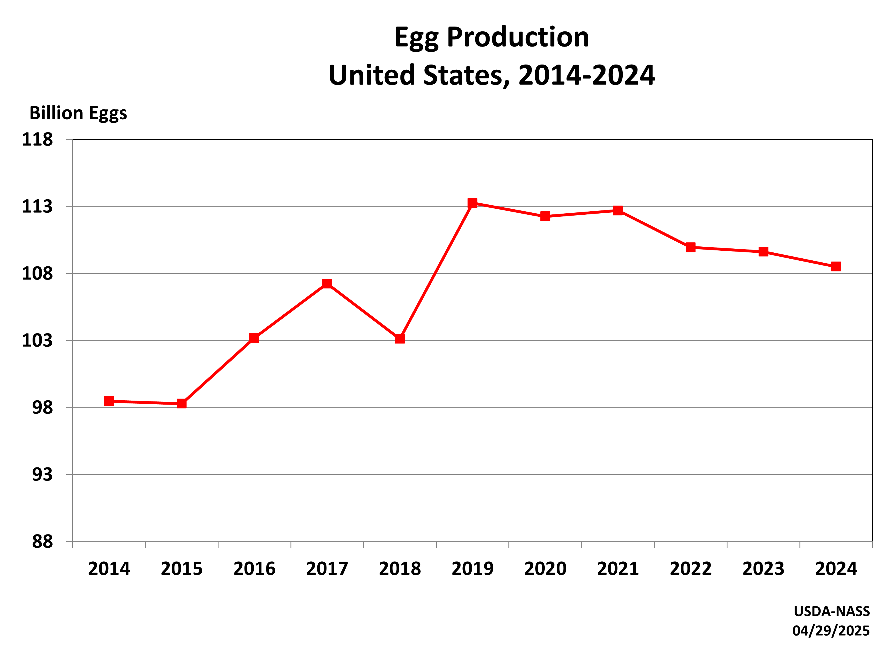 USDA National Agricultural Statistics Service Charts and Maps