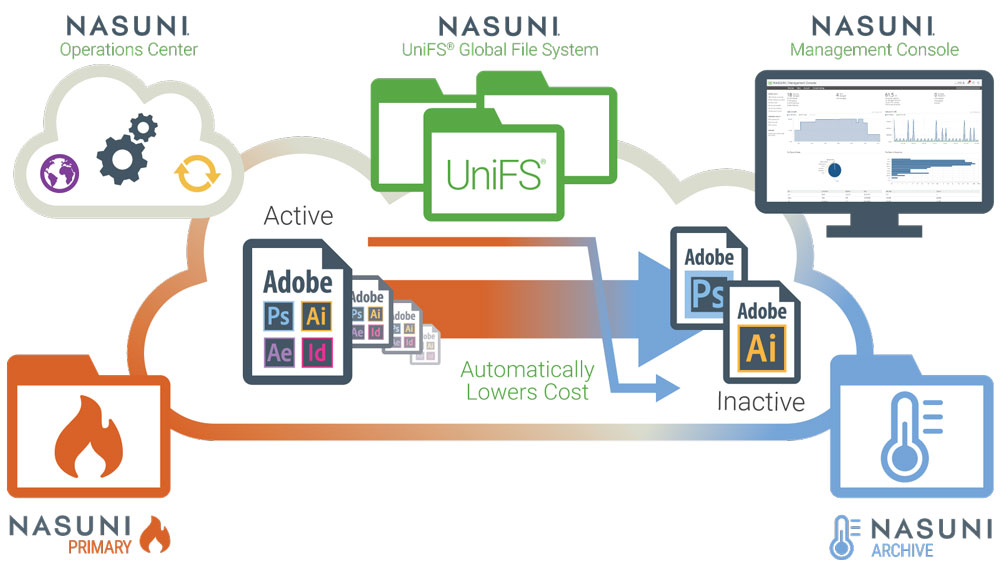 How to Execute a Cloud First Strategy for File Storage Nasuni
