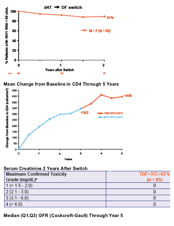 Switch from Stavudine (d4T) to Tenofovir DF (TDF) in Combination with