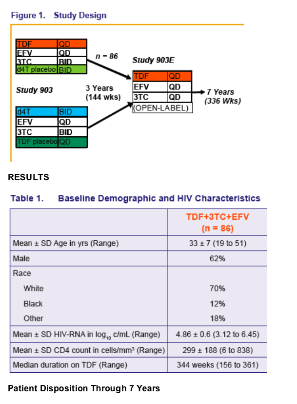 The Safety and Efficacy of Tenofovir DF (TDF) in Combination with