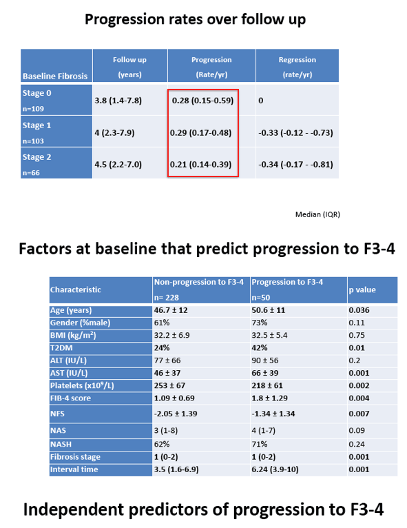 Simple noninvasive fibrosis scores identify patients with NAFLD who
