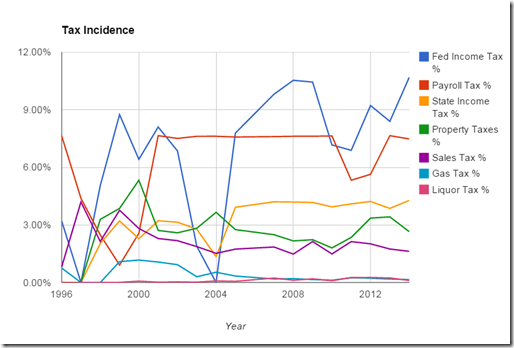 The blog of Nathan Hunstad » Blog Archive » 2014 Tax Incidence