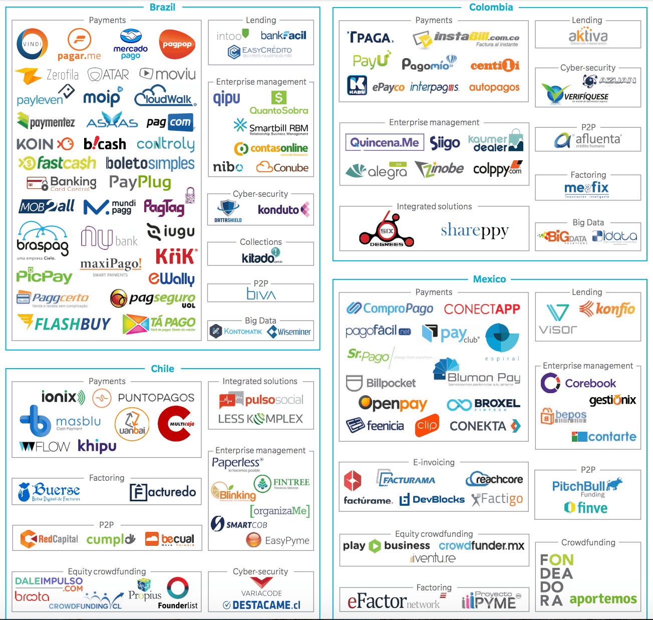 Fintech Latin America ; FINTICA