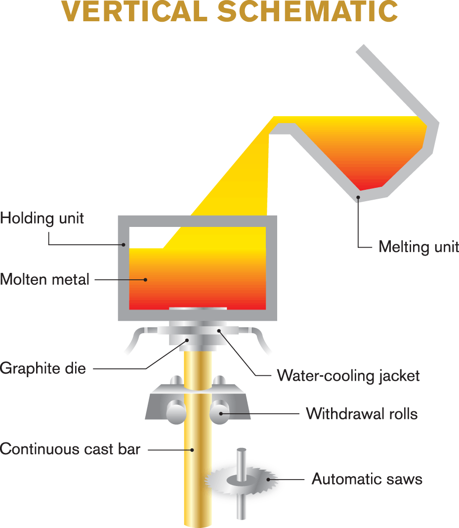 Back to the Basics Bronze Casting Process National Bronze Manufacturing
