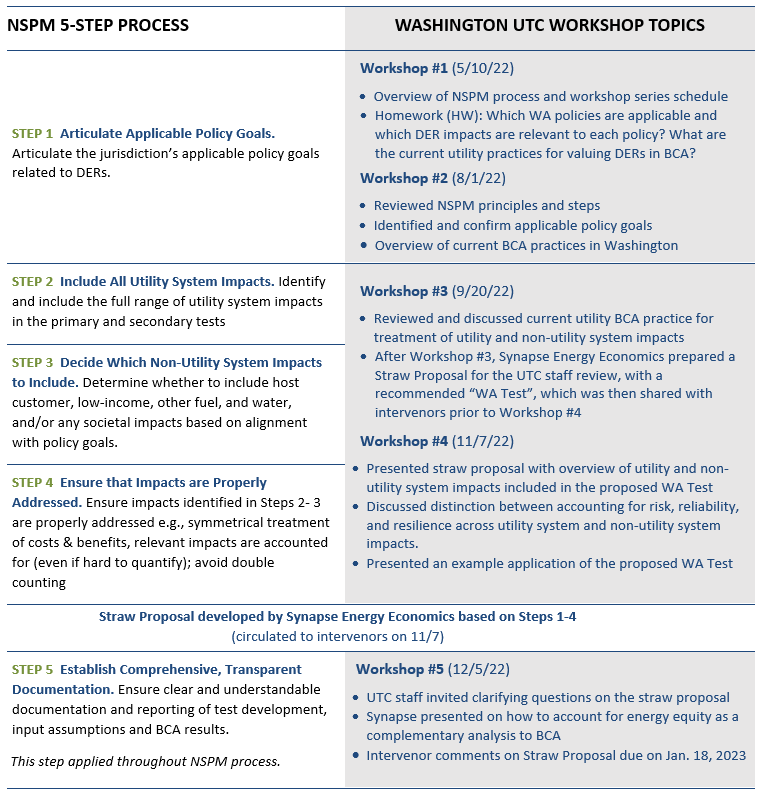 States using the NSPM Washington NESP