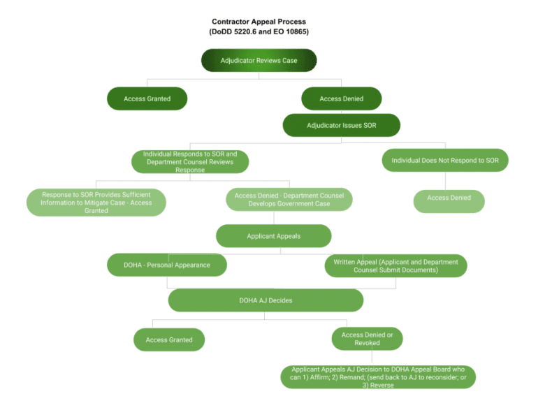 Security Clearance Denial Appeals National Security Law Firm