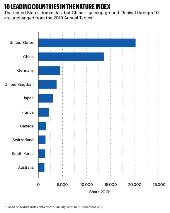 The 10 leading countries in naturalsciences research 2020 News