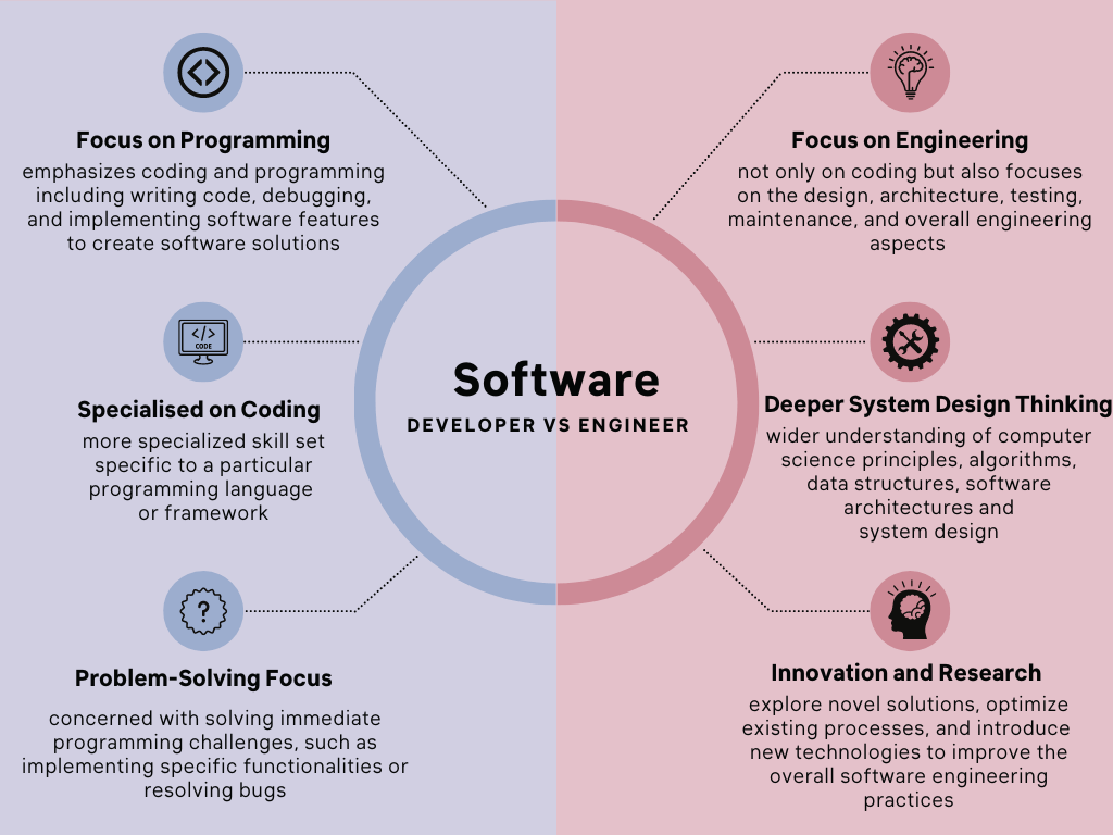 Software Developer vs. Software Engineer Key Differences