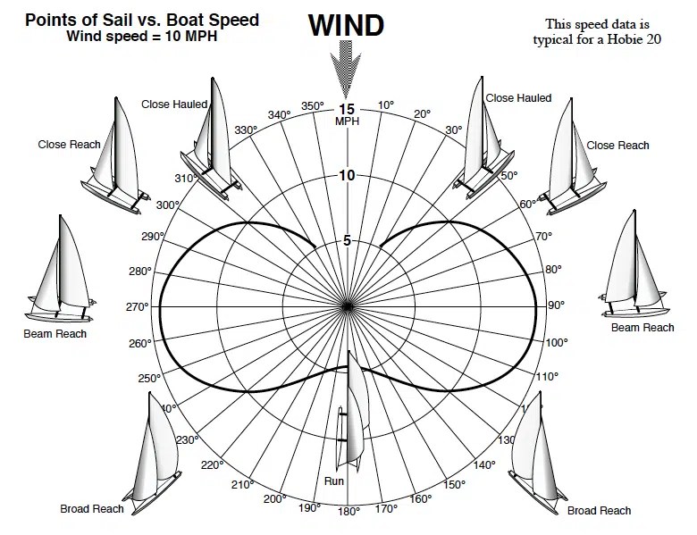 Sailboat speed versus sailing angle NauticEd Sailing Blog