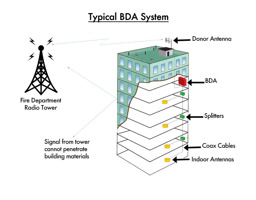 Public Safety BDA Nautilus RF