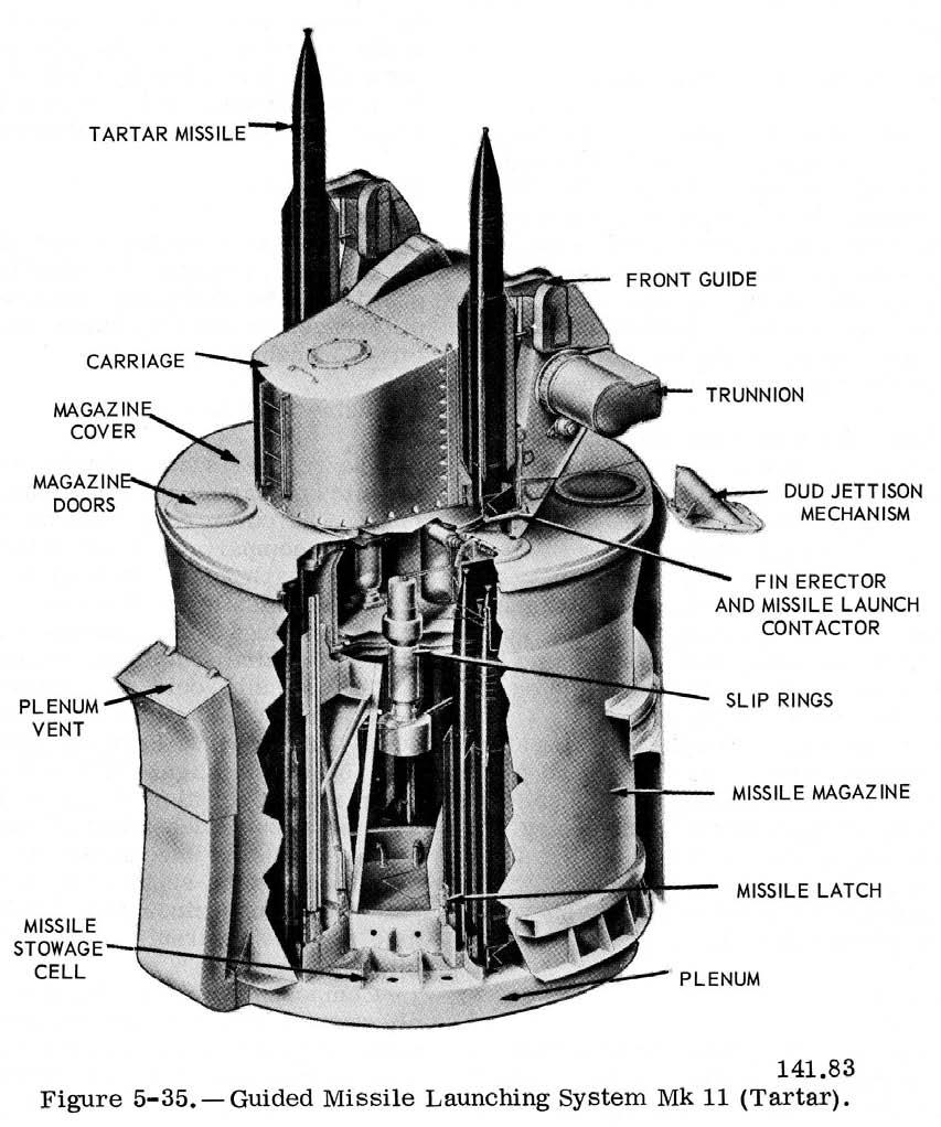 Naval Gazing Main/The 3T Missiles Launch Systems
