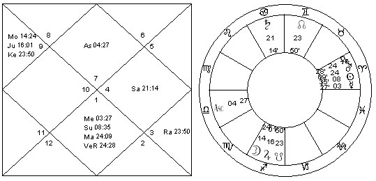 29 Birth Chart Vedic Astrology Analysis All About Astrology