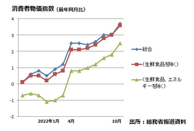 いつまで続く物価の高騰、来年には収まる？ データ活用なう