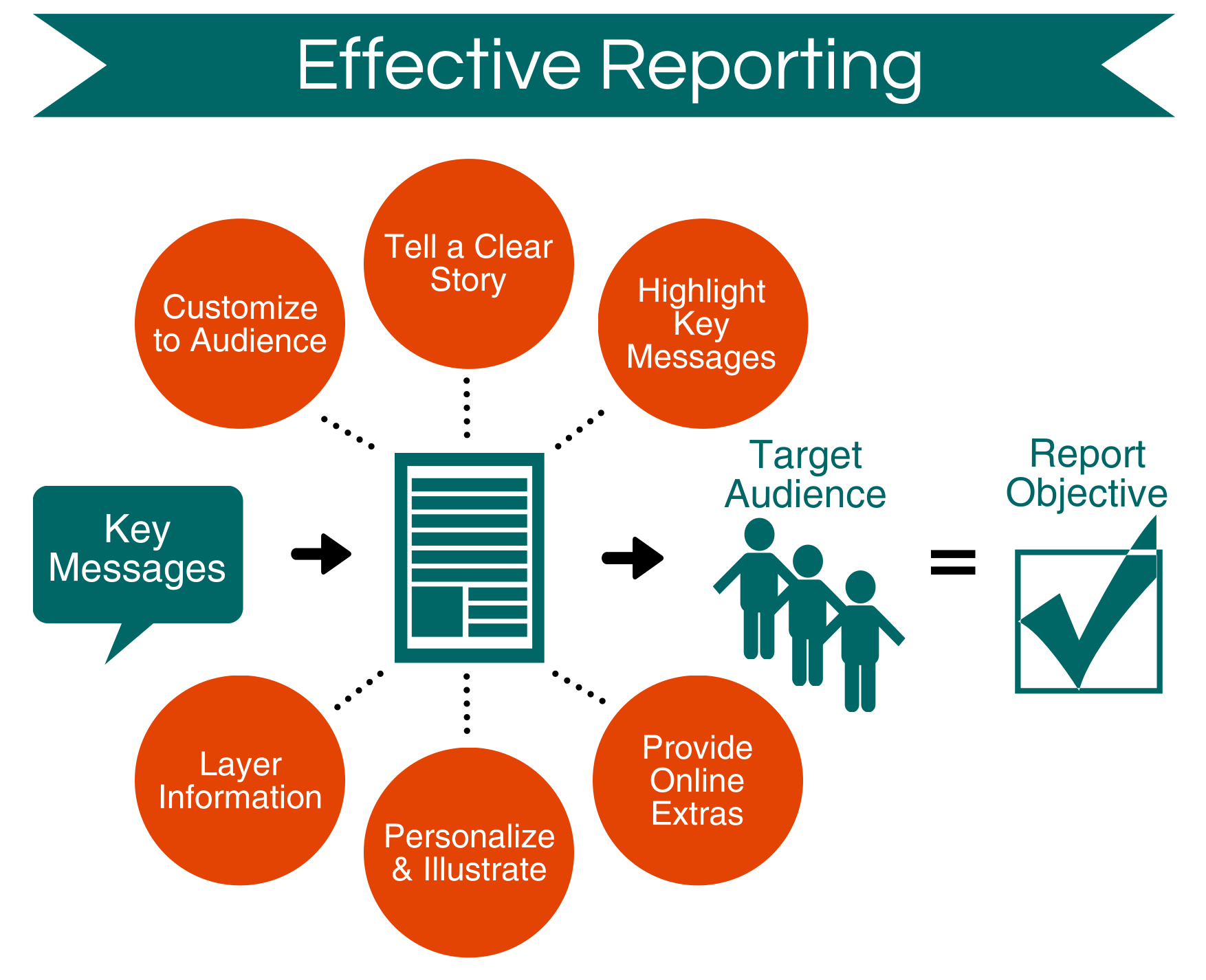 Effective Reporting Infographic Navius Research Inc