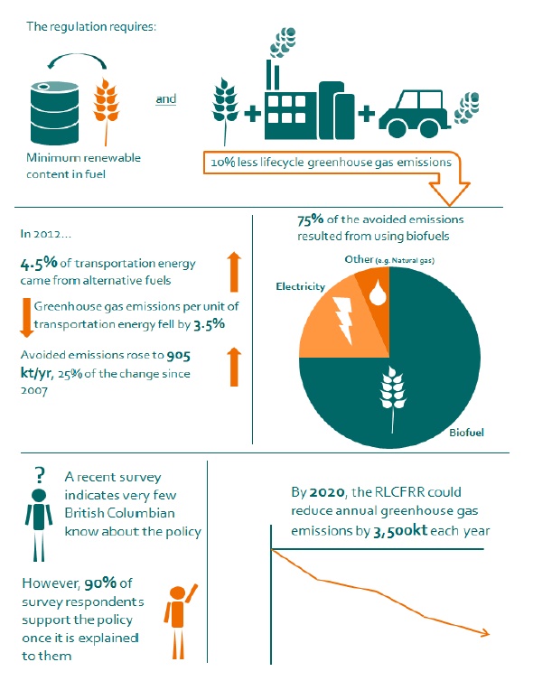 The Renewable and Low Carbon Fuel Requirement Regulation Navius