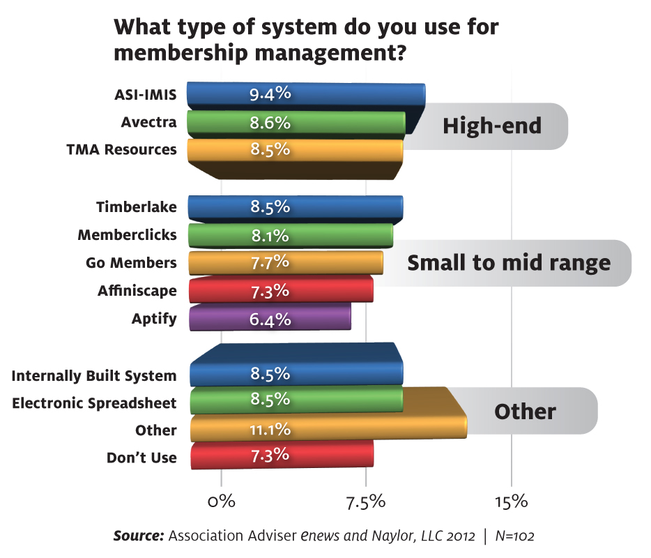 Association Membership Management Systems No Clear Winner