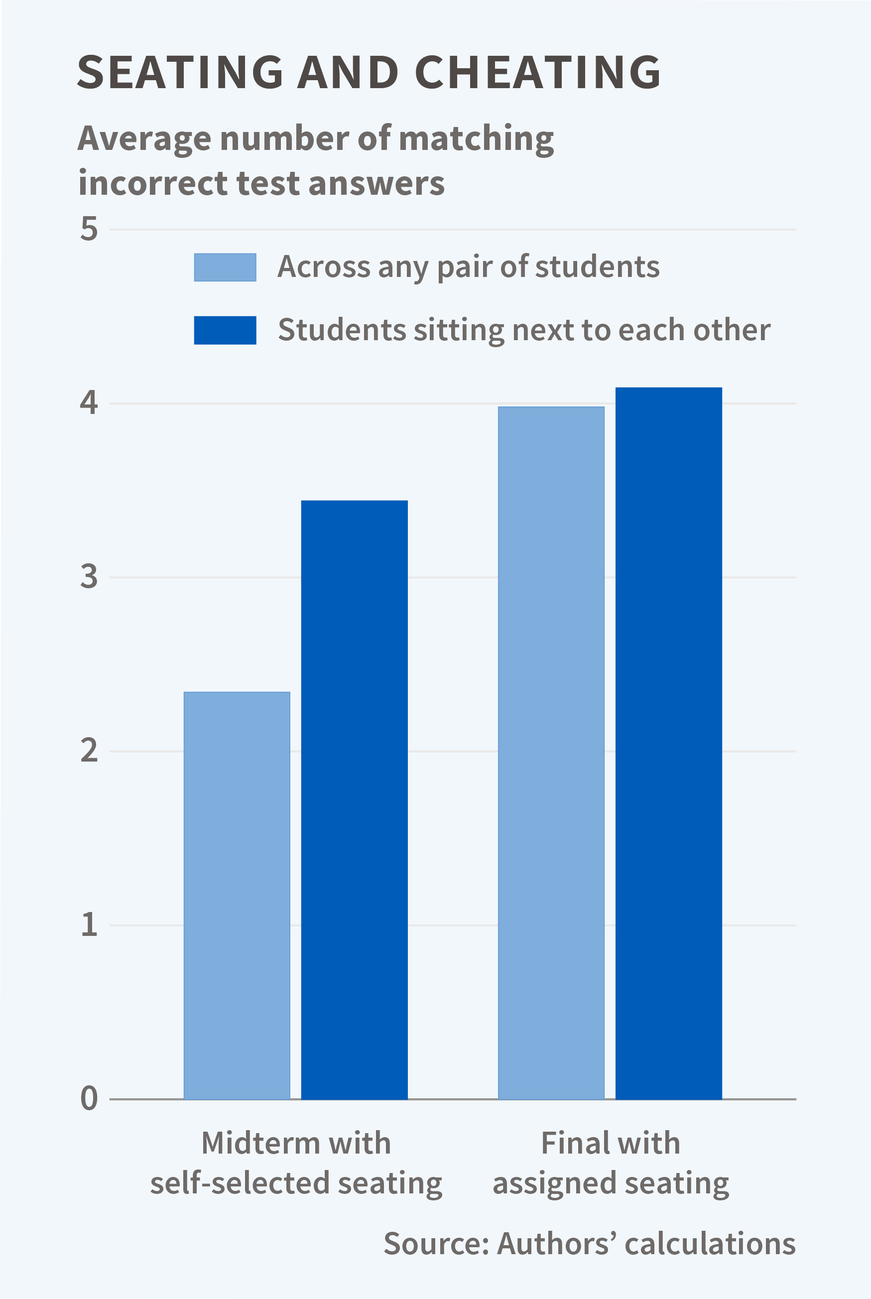 To identify likely cheaters, the researchers compared the predicted