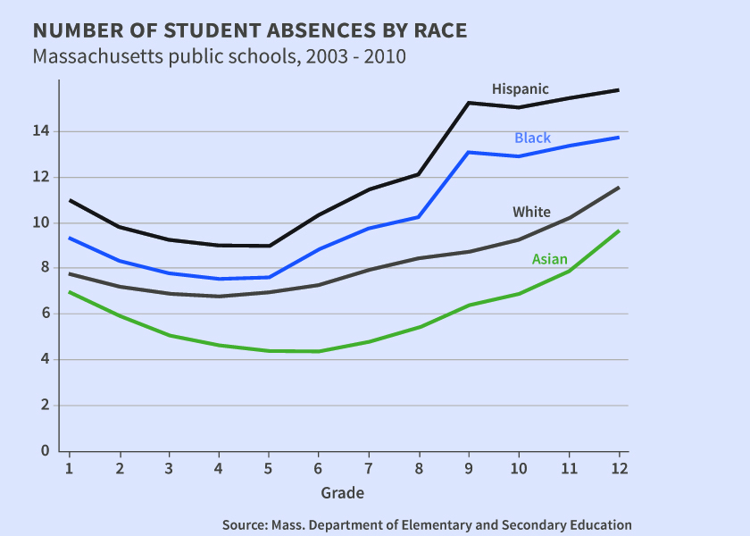 Student Absences, Instructional Time, and Academic Achievement