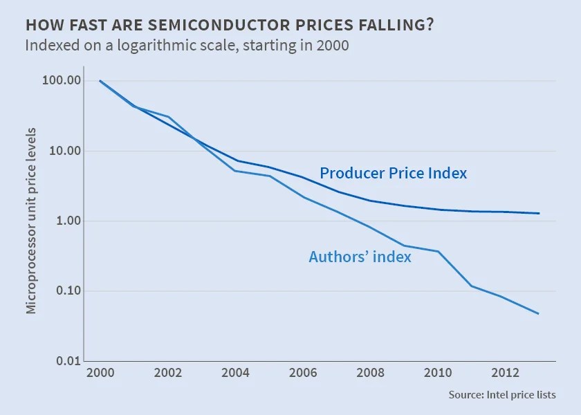 How Fast Are Semiconductor Prices Falling? NBER
