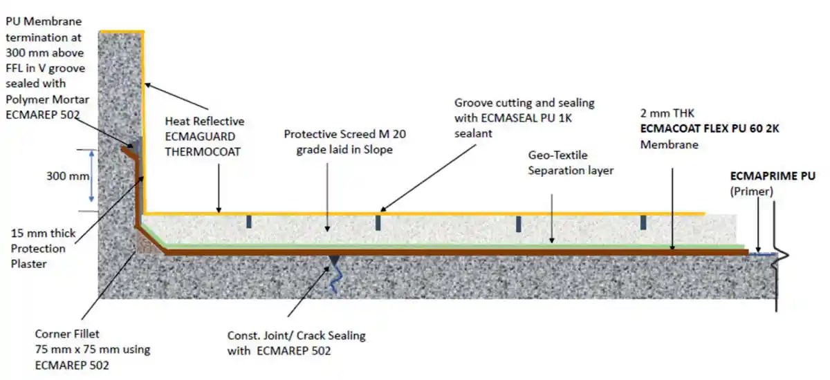Terrace Waterproofing Solutions for EnergyEfficient Buildings