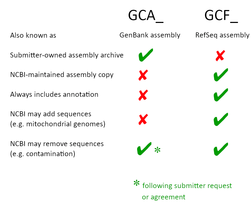 GenBank (GCA) and RefSeq (GCF) genome assemblies