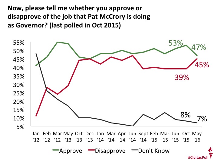 Gov. McCrory Job Approval May 2016 Poll Civitas Institute