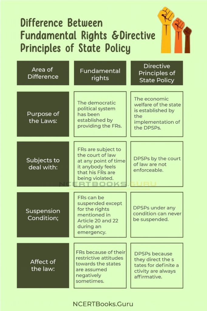 Difference between Fundamental Rights and Directive Principles of State Policy & Their